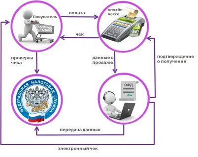 Подключение кассы