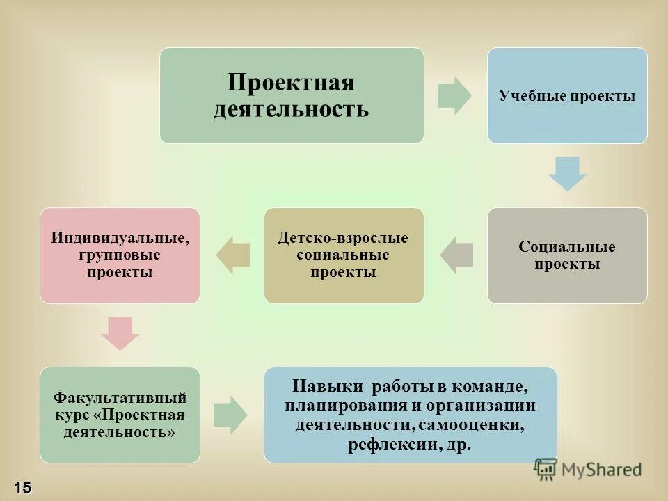 Форм и механизмов реализации проектной активности