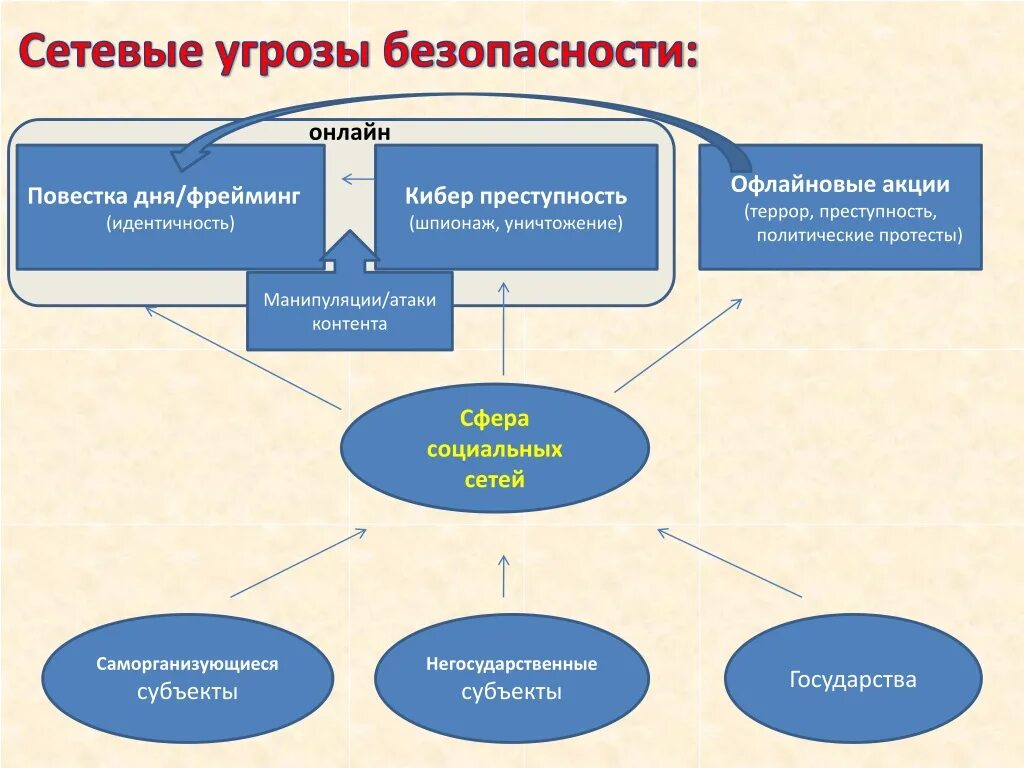 Угроза местная. Угрозы локальной сети. Угрозы сетевой безопасности. Изучение угроз сетевой безопасности. Угроза примером.