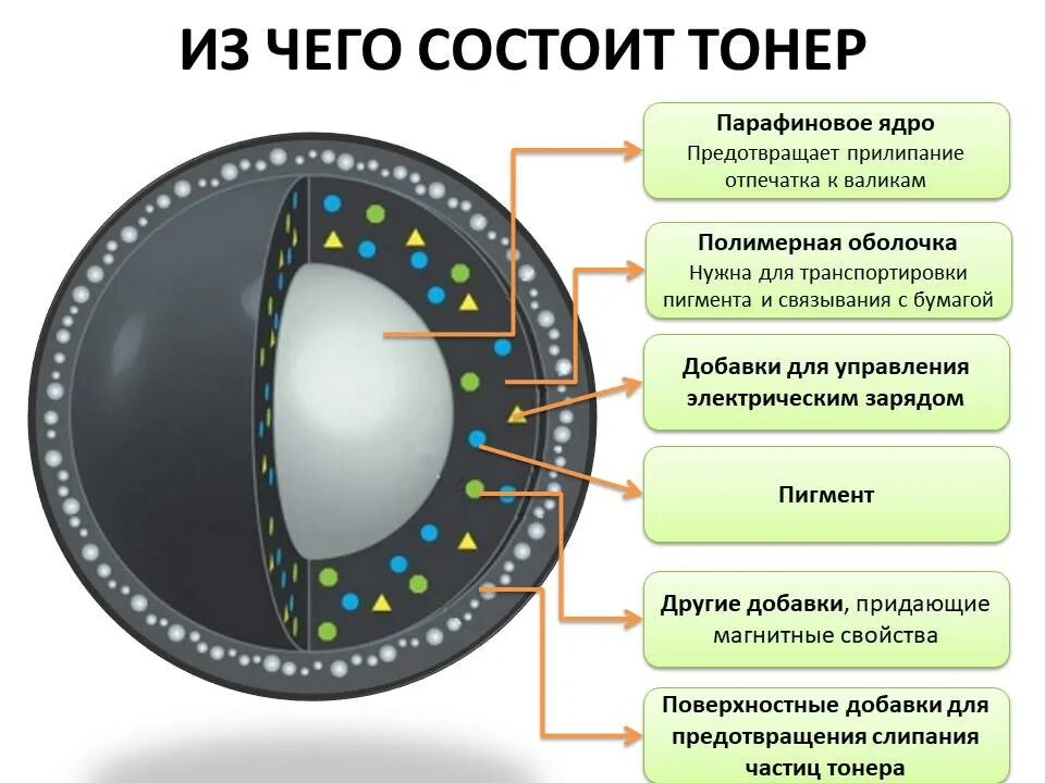 Тонер принтера размер частиц. Размеры тонера. Тонер принтера размер частиц. Размеры тонера. Картридж тип а.