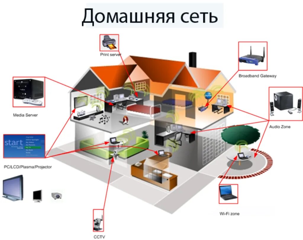 Домашнюю wifi сеть. Домашняя сеть. домашний сет. домашняя локальная сеть. сеть в частном доме.