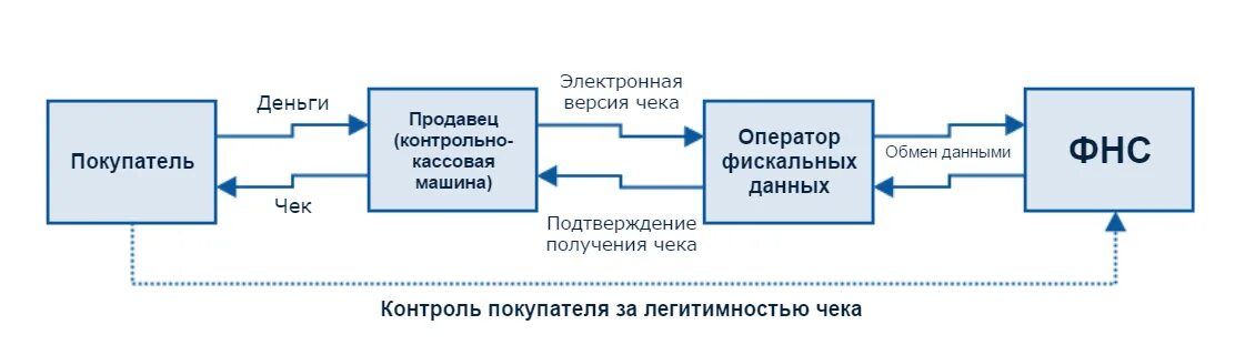 Расчеты с применением ккт. Применение контрольно-кассовой техники схема. порядок включения ккм в работу схема. схема расчета с покупателями с применением ккм.