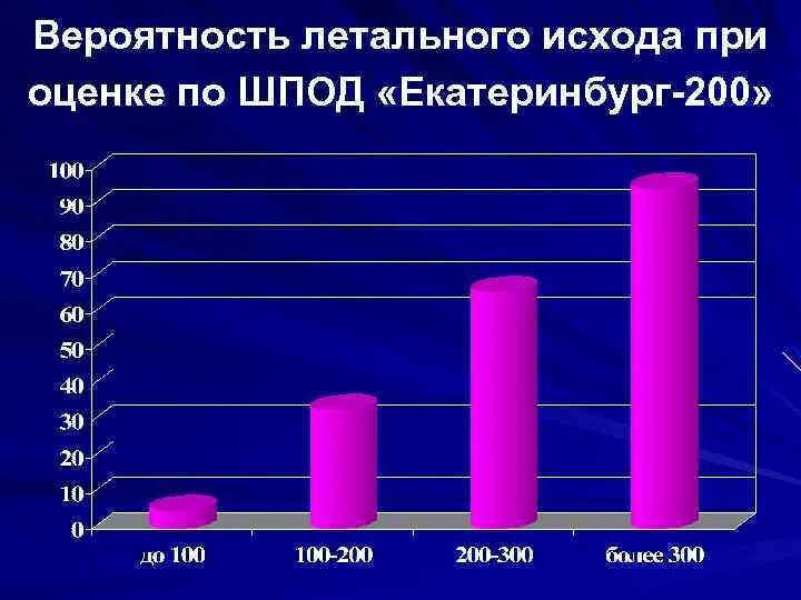 Какой процент летальных исходов. Вероятность летального исхода. оценка рисков летального исхода. суточная динамика летальных исходов. инфографика маркеры летального исхода.
