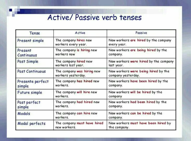 Past simple Active and Passive Voice. Passive Active Voice таблица. Предложения present simple Active and Passive. Passive Voice simple таблица.