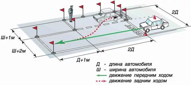 Экзамен гаи гараж. Схема параллельной парковки на автодроме. Габариты упражнения параллельная парковка. Упражнение параллельная парковка на автодроме. Схема параллельной парковки ГИБДД.