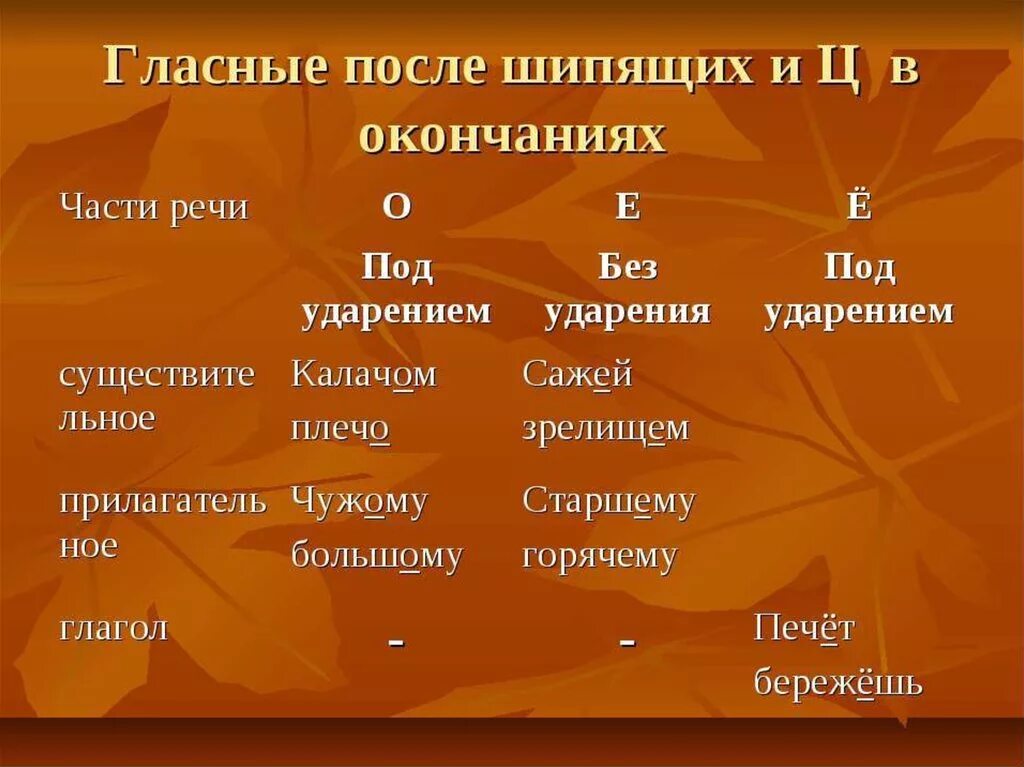 Ю после ц. Правописание гласных после шипящих правило. Правило написания гласных после шипящих. Правописание гласных после шипящих и ц. Правило написания гласных после шипящих и ц.