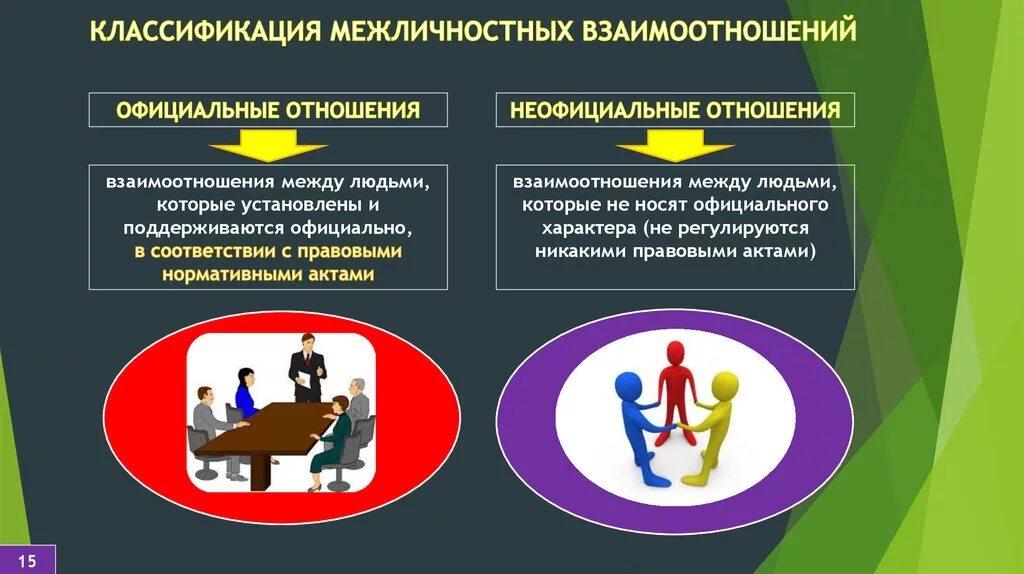 Межличностные отношения изучает. Официальные и неофициальные межличностные отношения. официальные межличностные отношения. личностные и межличностные отношения. классификация межличностных отношений.