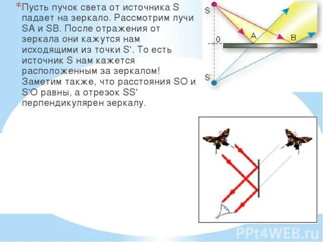 На плоское зеркало падает световой пучок