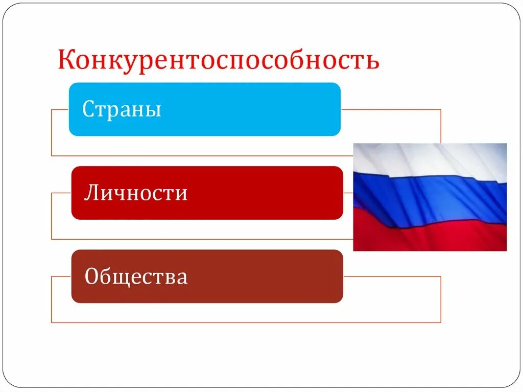 Конкурентоспособность обществознание 8 класс. Конкурентоспособность образования. Конкурентоспособность страны. Конкурентоспособность в образовании 8 класс. Образование личность Страна.