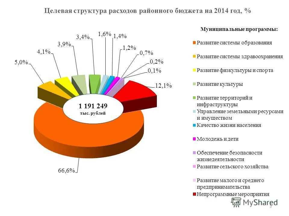 Доходы областного бюджета на 2022г. Структура бюджета рф на 2022. Структура расходов бюджета 2024. Структура расходов бюджета 2024. Структура расходов государственного бюджета.