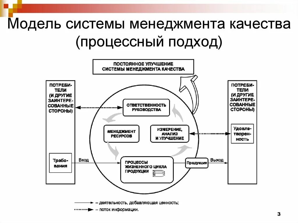 Методы смк. СМК, или система менеджмента качества. Процессный подход в системе менеджмента качества. СМК система менеджмента качества выгода. Процессную модель системы менеджмента качества.