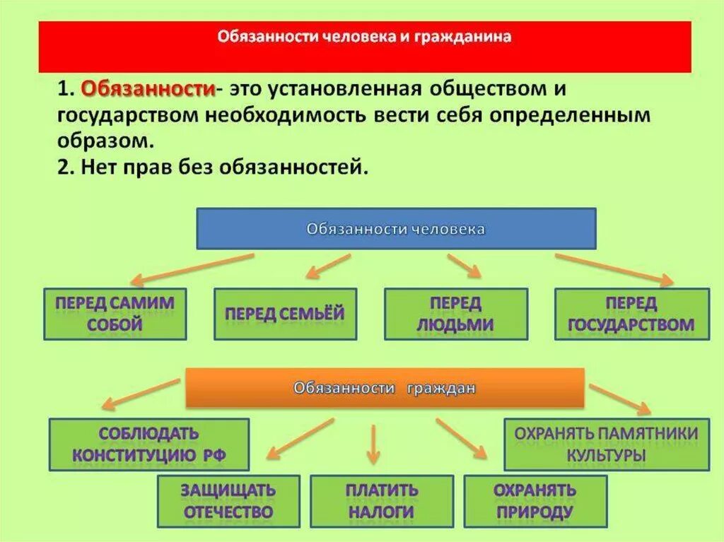 Обязанности человека. Обязаностичеловека и гражданина. Обязанности человека и гражданина. Парва ми бязаности человека. Обязанности личности рф