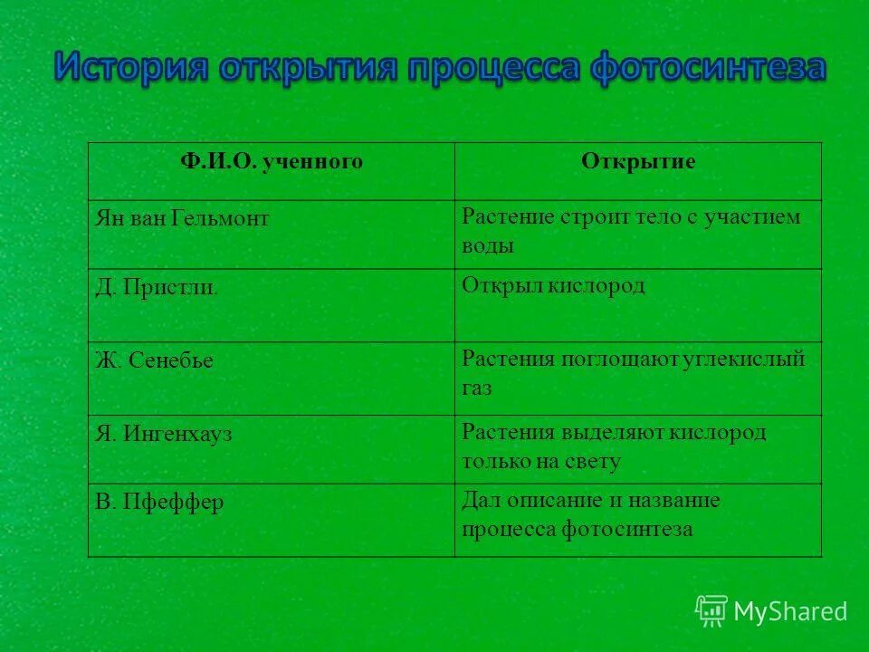 В какое время происходит фотосинтез и дыхание. История открытия фотосинтеза таблица. Фотосинтез и дыхание. Таблица сопоставления дыхания и фотосинтеза растений. Сравнительная таблица процессов фотосинтеза и дыхания.