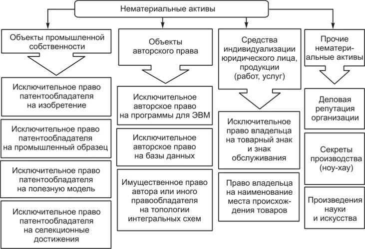 Классификация нематериальных активов схема. Понятие, классификация и оценка нематериальных активов. Классификация нематериальных активов предприятия. Виды нематериальных активов в бухгалтерском учете схема. Организация учета нма