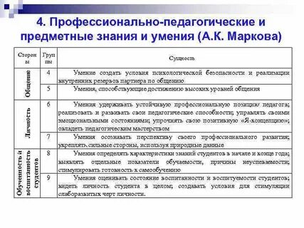 Уровни профессионализма по марковой