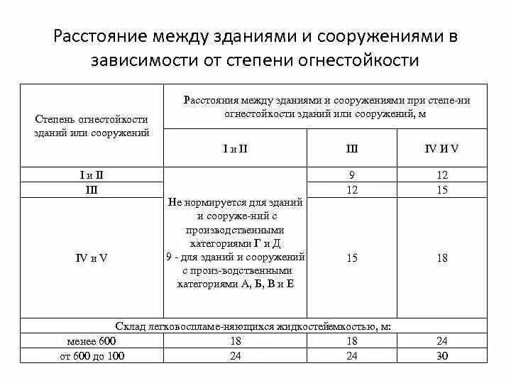 Пожарное расстояние между зданиями и сооружениями