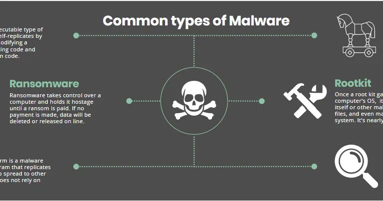 Types of Malware. Types of Malware viruses. Types of Computer viruses. Malware вирус.