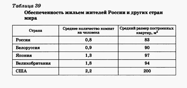 Жилплощадь на одного человека. Обеспеченность жильем по странам. Нормы площади жилья на человека. Средняя обеспеченность жильем в мире. Норма площади жилья на человека в России.