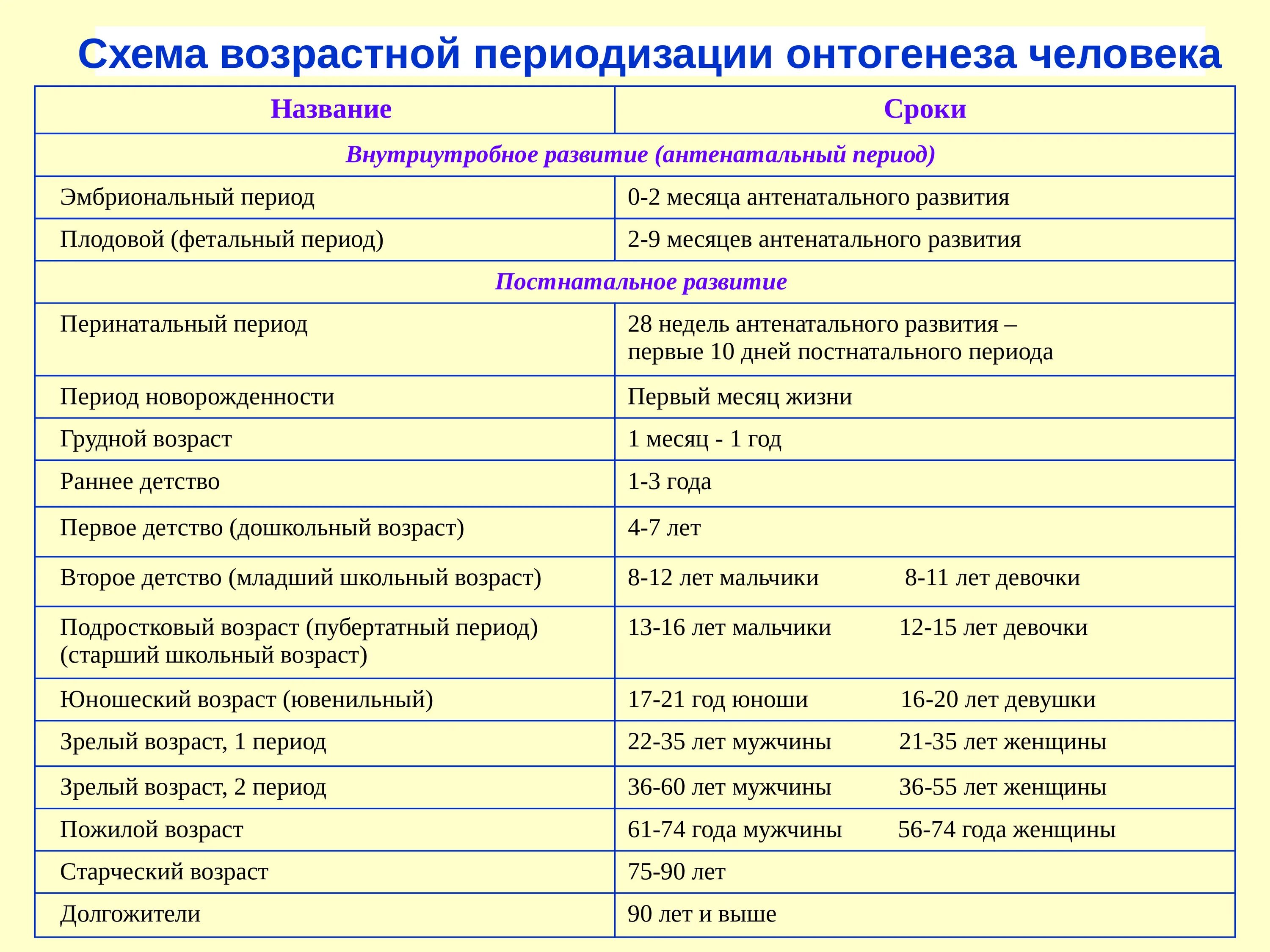 Свойство онтогенеза. Схема возрастной периодизации онтогенеза человека. Схема периодизации постнатального онтогенеза человека. Возрастные периоды онтогенетического развития человека таблица. Схема периодизации индивидуального развития в.в Бунак 1965.