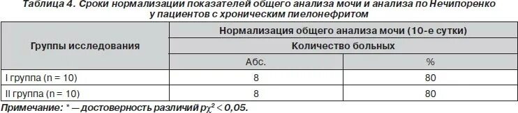 Анализ по нечипоренко при гломерулонефрите показатели. Денормализация таблицы. Сроки нормализации. Процедура нормировки. Показатели степени адаптации.