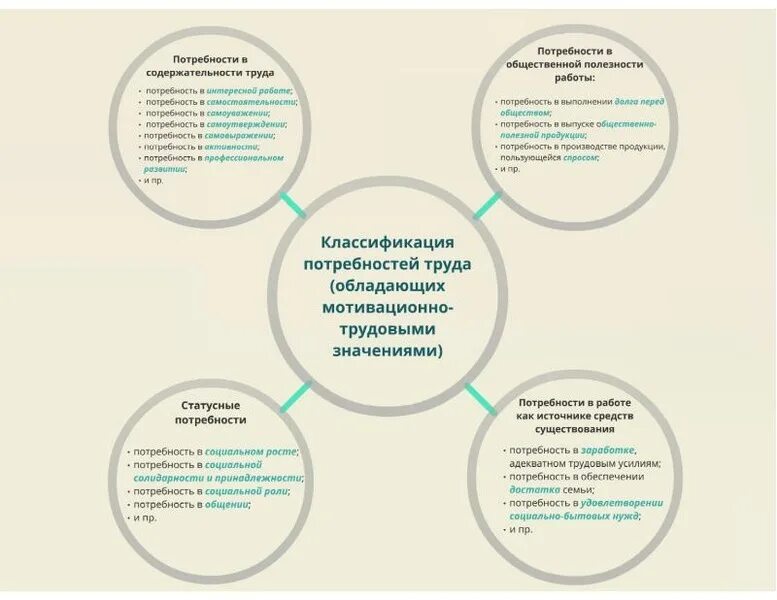 Потребность в труде это социальная потребность