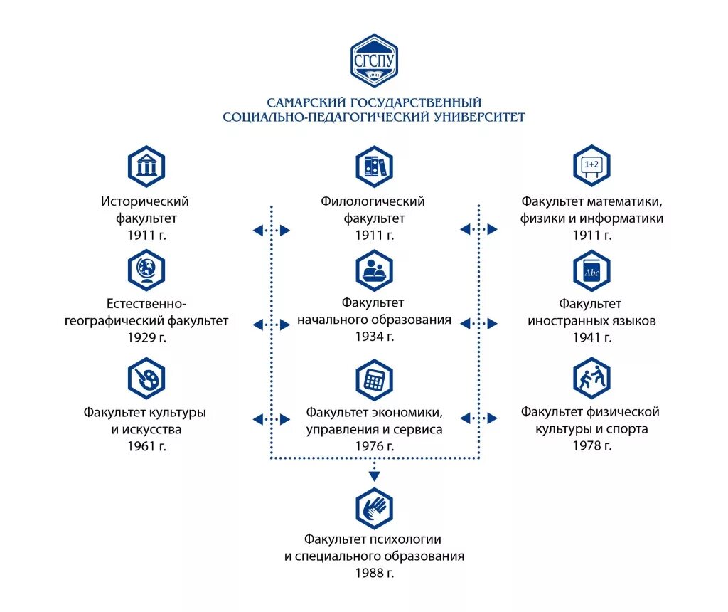 Факультет социальное управление