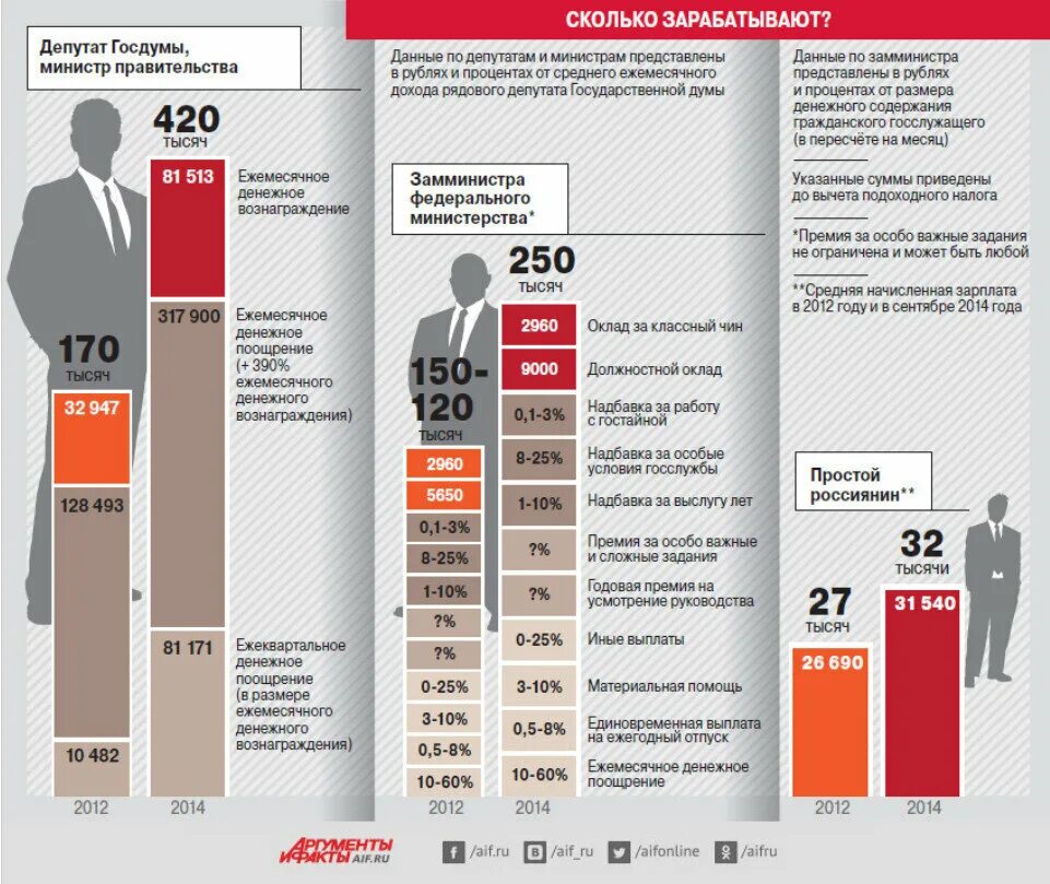 Количество депутатов в странах. Зарплата депутата. зарплаты депутатов и чиновников. сколько зарабатывают депутаты в россии. средняя зарплата депутата.