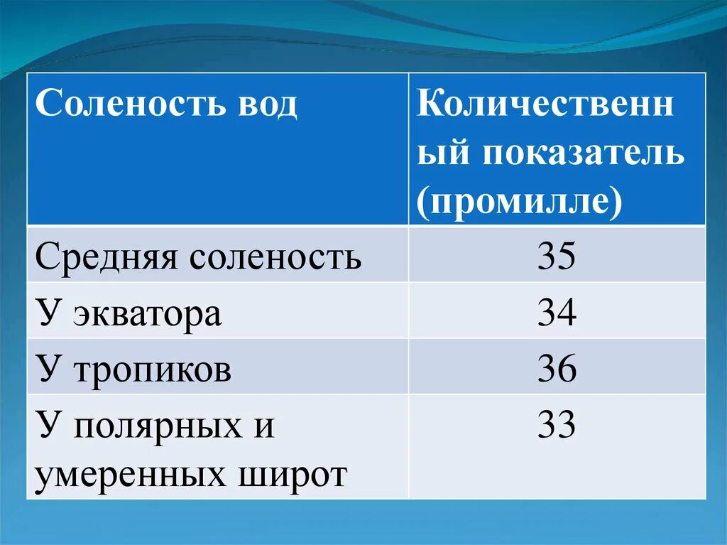 Средняя соленость воды в океане