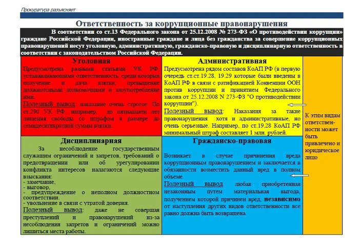 Антикоррупционным запретам относится. Виды ответственности за коррупционные правонарушения. Виды ответственности по коррупции. Виды юридической ответственности за коррупционные правонарушения. Виды нарушений антикоррупционного законодательства таблица.