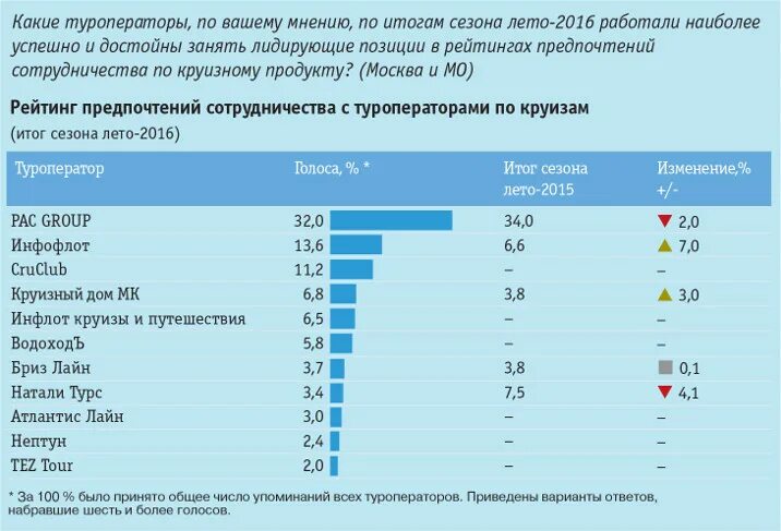 Самые популярные туристические направления. Турагентства список. Туроператоры список. Список туристических агентств. Популярные туроператоры.