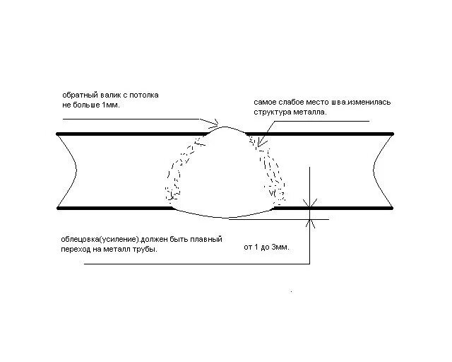 Размер обратного валика сварного шва. Сварка корня шва обратный валик. Сварка корня шва труб электродами. Просвет сварных стыков трубопроводов.