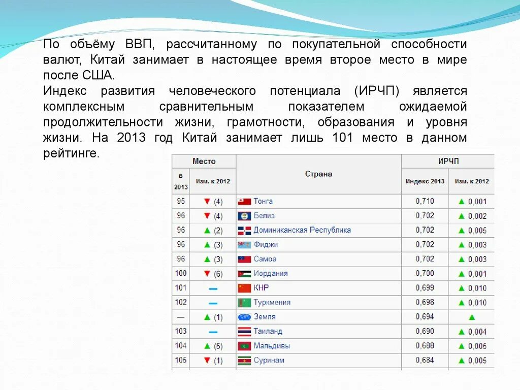 Китайский рейтинг россии. Какое место занимает Китай. Китай занимает первое место в мире по. Китай занимает 1 место в мире. Какое место в мире занимает Китай.