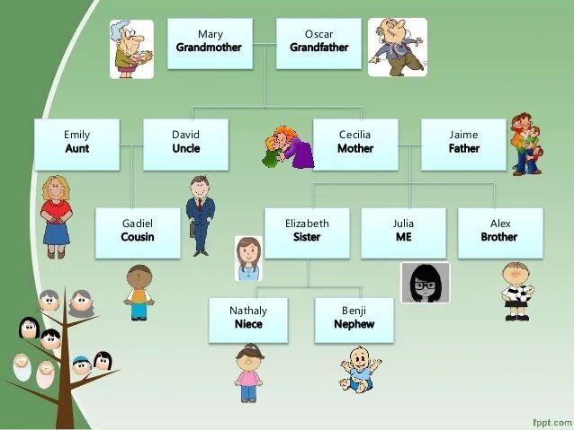 Состав семьи родственники. Семья на английском языке. Семейное дерево по английскому.