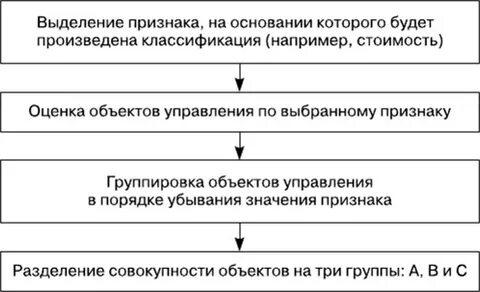 Алгоритм проведения анализа