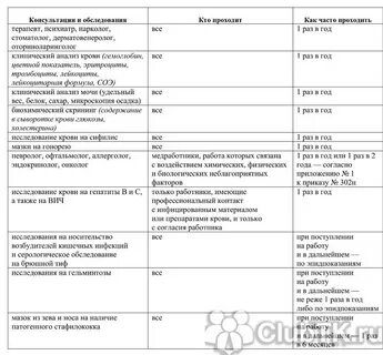 Каких врачей надо проходить на медосмотр