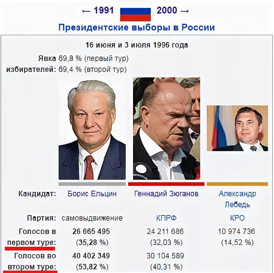 Результаты выборов 2000 года. Выборы президента 1996. Президентские выборы 2000 года в России. Итоги выборов 1996 года. Выборы президента 1996 кандидаты.