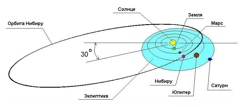 Солнечная система Орбита Нибиру. Планетынабиру Траектория движения. Схема орбит солнечной системы. Траектория движения планет солнечной системы схема.