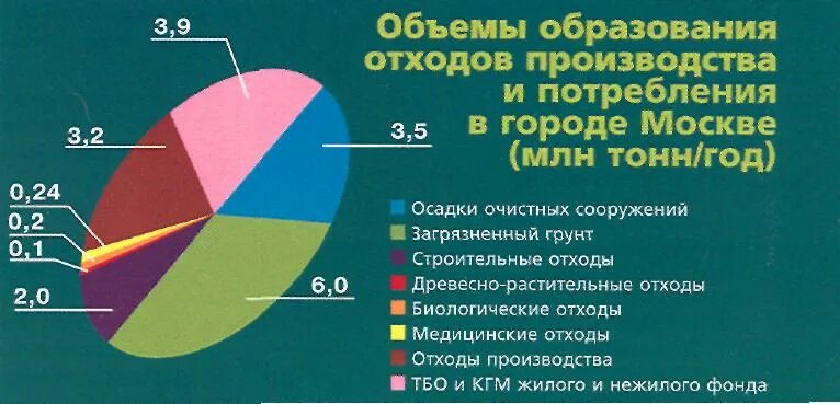 Около 30 от общего объема образованных отходов. Около 30 от общего объема образованных отходов