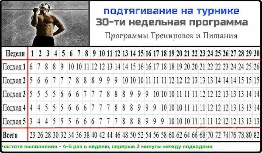 Схема тренировок подтягивания на турнике. Подтягивание на турнике программа тренировок. Подходы подтягиваний на турнике. Таблица подтягиваний на турнике. План подтягиваний