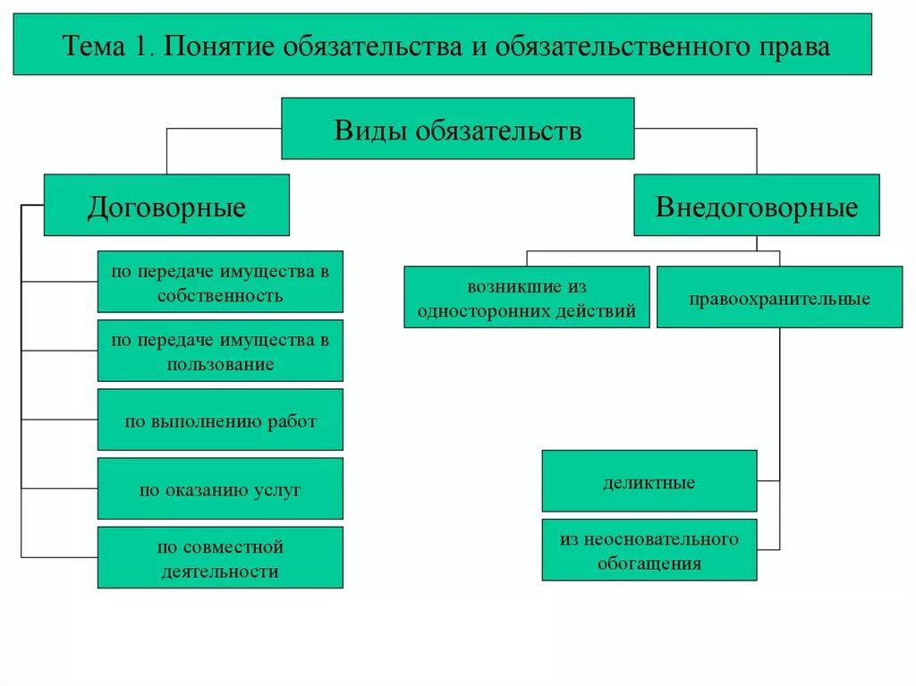 Составьте схему видов обязательств. Классификация обязательства по различным основаниям.. Основания возникновения обязательств схема. Виды обязательств в гражданском праве таблица. Обязательства доклад