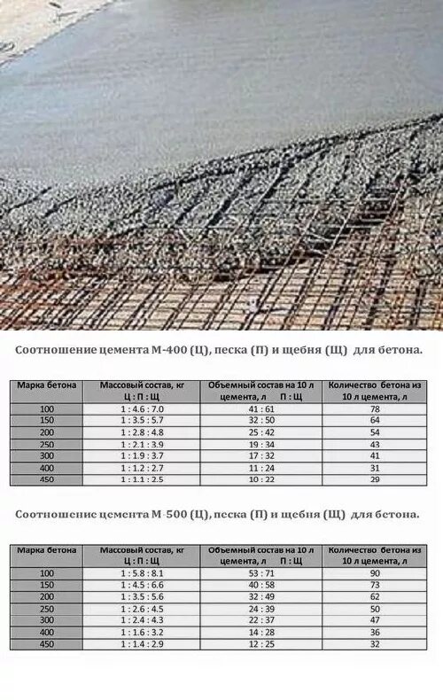 Бетона стяжки пола куб. Фракция щебня для бетона м300. Соотношение раствора для заливки бетонного пола. Фракция щебня в бетоне в15. Пропорции бетонной смеси для заливки дорожек.