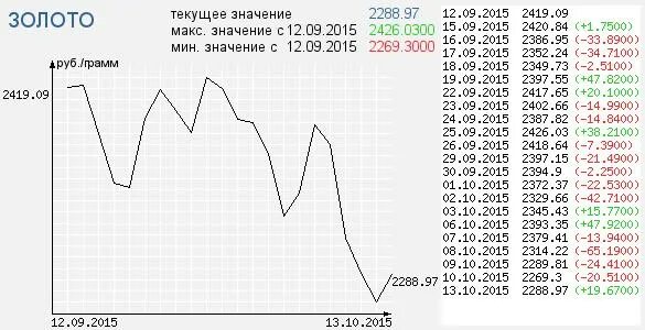 Ломбард золото. Золото вес за грамм. Стоимость 1 грамма золота. Золото вес за грамм. График золота в граммах.