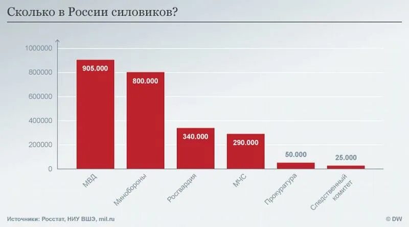 Численность силовых структур в России. Силовые структуры РФ численность. Численность силовиков в РФ. Численность силовиков в России по годам. Количество росгвардии в россии