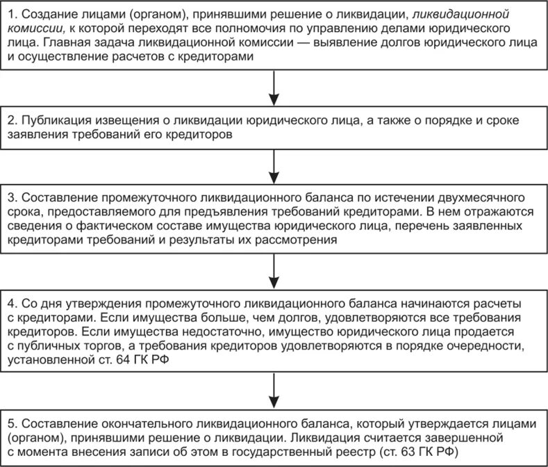 Ликвидация юридического лица. Банкротство по упрощенной процедуре ликвидируемого должника. Банкротство фирмы. Ликвидация и банкротство разница. Ликвидация и банкротство разница.