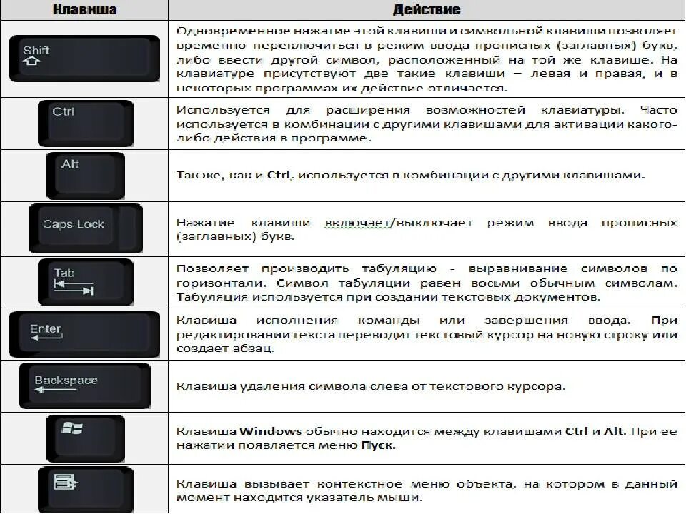 Комбинация клавиш f. Назначение кнопок на клавиатуре ноутбука Acer. Назначение кнопок на клавиатуре асус ноутбук. Назначение комбинаций клавиш клавиатуры. Клавиатура компьютера раскладка расшифровка.