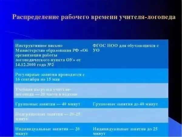 Сколько часов в неделю работает логопед. Нагрузка учителя логопеда. распределение рабочего времени учителя-логопеда. ставка учителя-логопеда в школе. распределение рабочего времени педагога логопеда.