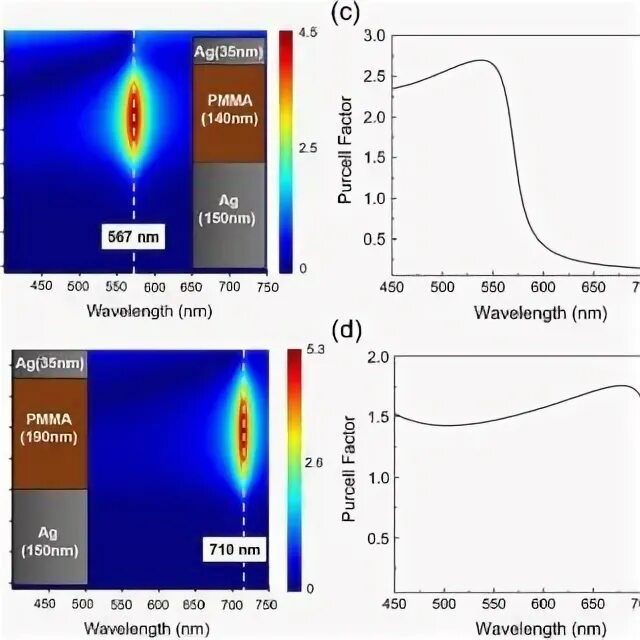 Simulation results. Simulation results