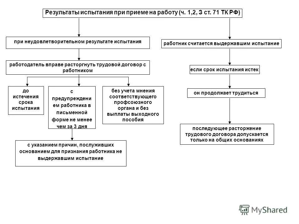 Условия испытаний при приеме на работу. Испытание при приеме на работу схема. Результат испытания при приеме на работу. Испытание при приеме на работу таблица. Испытательный срок схема.