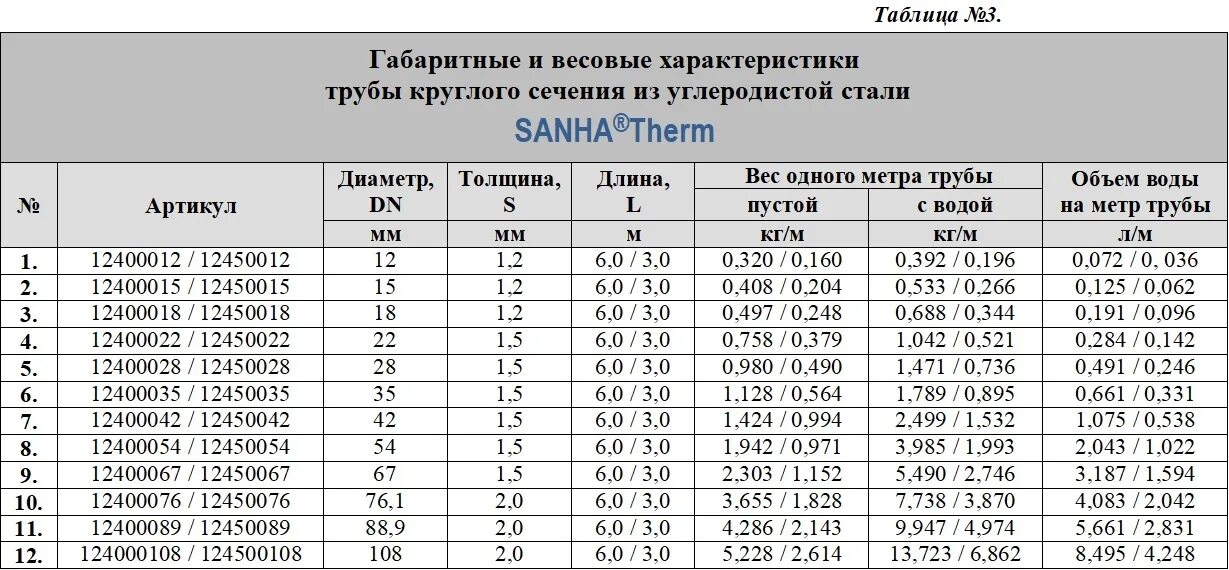 Сколько литров расчет. Объем воды в стальной трубе таблица. Объем трубы 25 мм полипропилен калькулятор. Объем воды в 1 метре 3/4 трубы. Объём воды в трубе таблица.