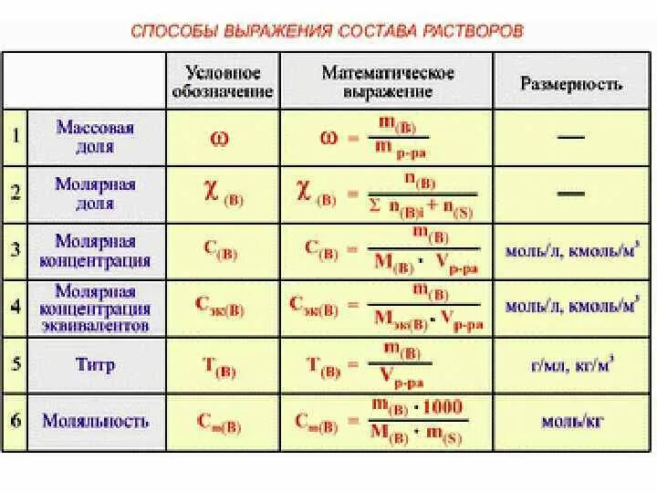 Способы выражения концентрации растворов. Способы выражения состава растворов. Виды концентрации растворов. Спопбы выражженияконцетрации Растворово. Типы концентраций веществ